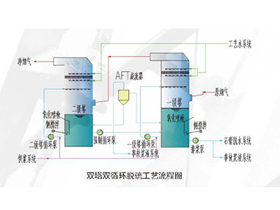 超潔凈排放脫硫脫硝及除塵技術(shù)圖片2